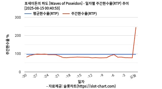 포세이돈의 파도 [Waves of Poseidon] 차트 추천 차트이미지