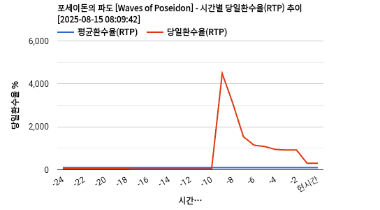 포세이돈의 파도 [Waves of Poseidon] 차트 추천 차트이미지