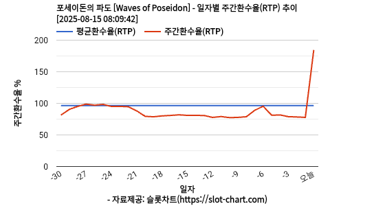 포세이돈의 파도 [Waves of Poseidon] 차트 추천 차트이미지