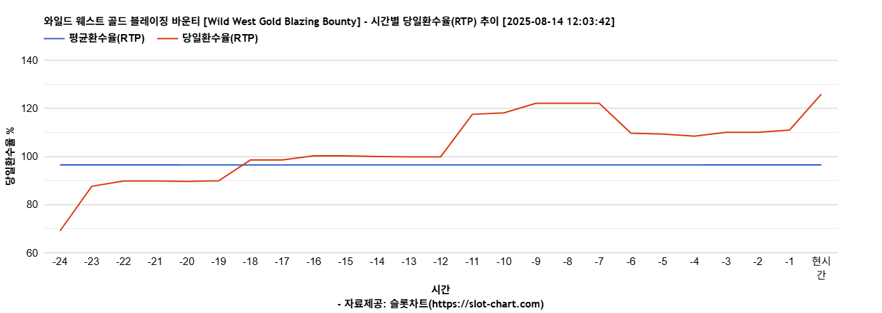 와일드 웨스트 골드 블레이징 바운티 [Wild West Gold Blazing Bounty] 차트 추천 차트이미지