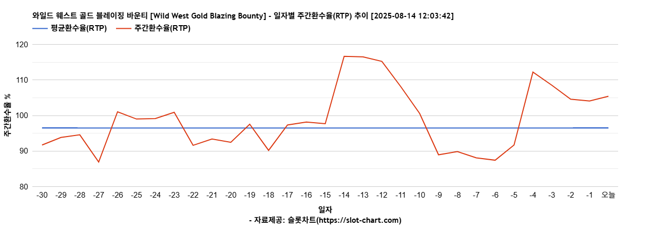 와일드 웨스트 골드 블레이징 바운티 [Wild West Gold Blazing Bounty] 차트 추천 차트이미지