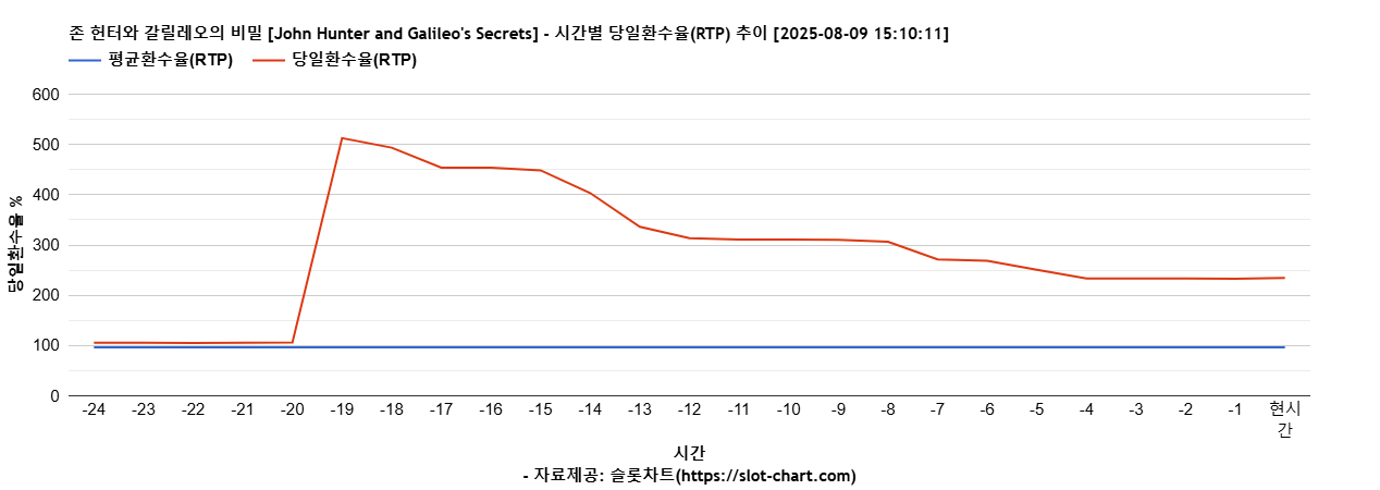 존 헌터와 갈릴레오의 비밀 [John Hunter and Galileo's Secrets] 차트 추천 차트이미지