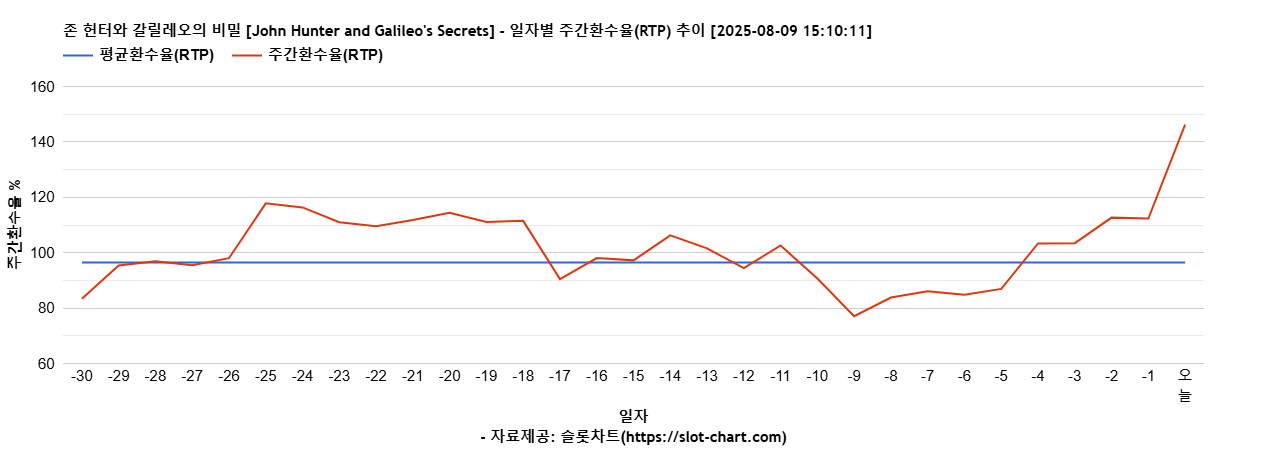존 헌터와 갈릴레오의 비밀 [John Hunter and Galileo's Secrets] 차트 추천 차트이미지