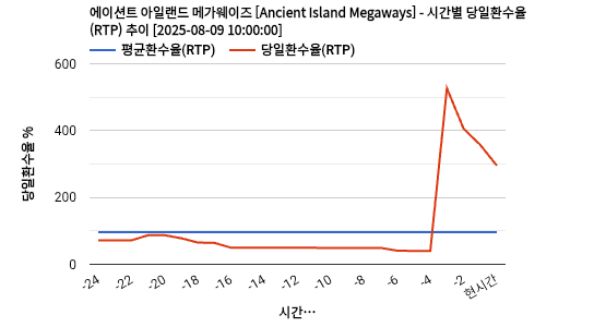 에이션트 아일랜드 메가웨이즈 [Ancient Island Megaways] 차트 추천 차트이미지