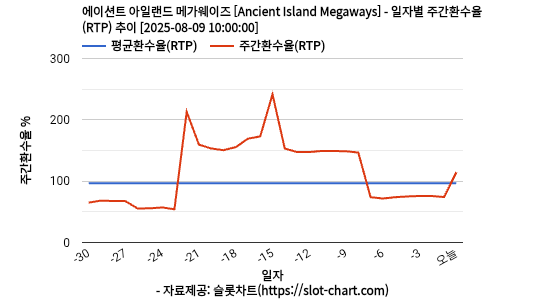 에이션트 아일랜드 메가웨이즈 [Ancient Island Megaways] 차트 추천 차트이미지