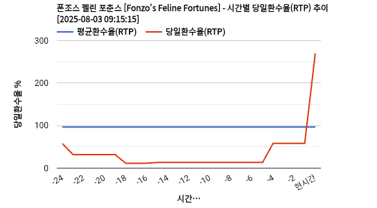 폰조스 펠린 포춘스 [Fonzo's Feline Fortunes] 차트 추천 차트이미지