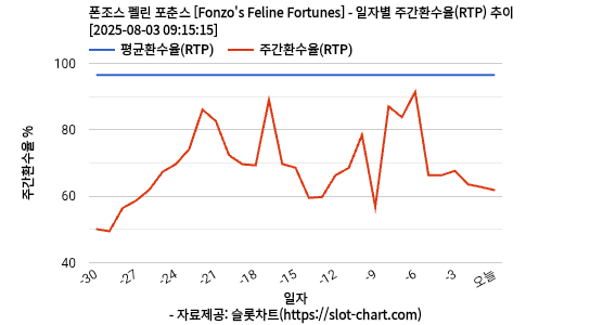 폰조스 펠린 포춘스 [Fonzo's Feline Fortunes] 차트 추천 차트이미지