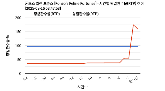 폰조스 펠린 포춘스 [Fonzo's Feline Fortunes] 차트 추천 차트이미지
