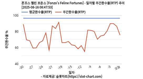 폰조스 펠린 포춘스 [Fonzo's Feline Fortunes] 차트 추천 차트이미지