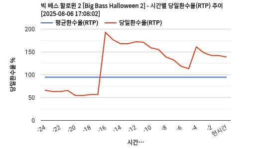 빅 베스 할로윈 2 [Big Bass Halloween 2] 차트 추천 차트이미지