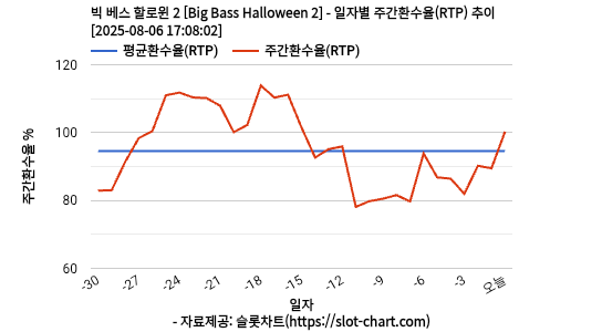 빅 베스 할로윈 2 [Big Bass Halloween 2] 차트 추천 차트이미지