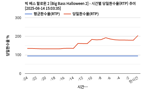 빅 베스 할로윈 2 [Big Bass Halloween 2] 차트 추천 차트이미지