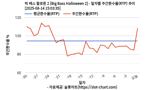빅 베스 할로윈 2 [Big Bass Halloween 2] 차트 추천 차트이미지
