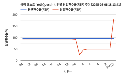 예티 퀘스트 [Yeti Quest] 차트 추천 차트이미지