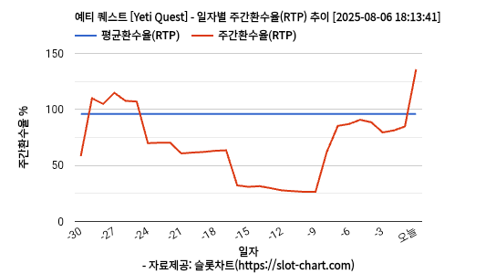 예티 퀘스트 [Yeti Quest] 차트 추천 차트이미지
