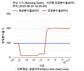 런닝 스시 [Running Sushi] 차트 추천 차트이미지