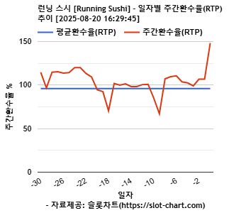 런닝 스시 [Running Sushi] 차트 추천 차트이미지