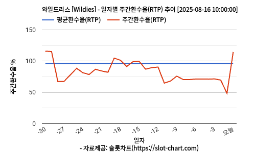 와일드리스 [Wildies] 차트 추천 차트이미지