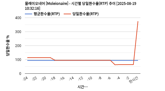 몰레이오네어 [Moleionaire] 차트 추천 차트이미지