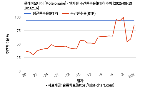 몰레이오네어 [Moleionaire] 차트 추천 차트이미지