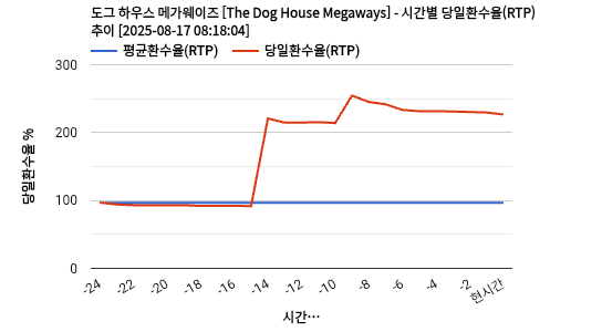 도그 하우스 메가웨이즈 [The Dog House Megaways] 차트 추천 차트이미지