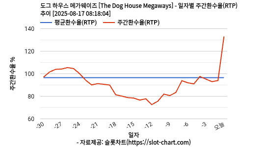 도그 하우스 메가웨이즈 [The Dog House Megaways] 차트 추천 차트이미지