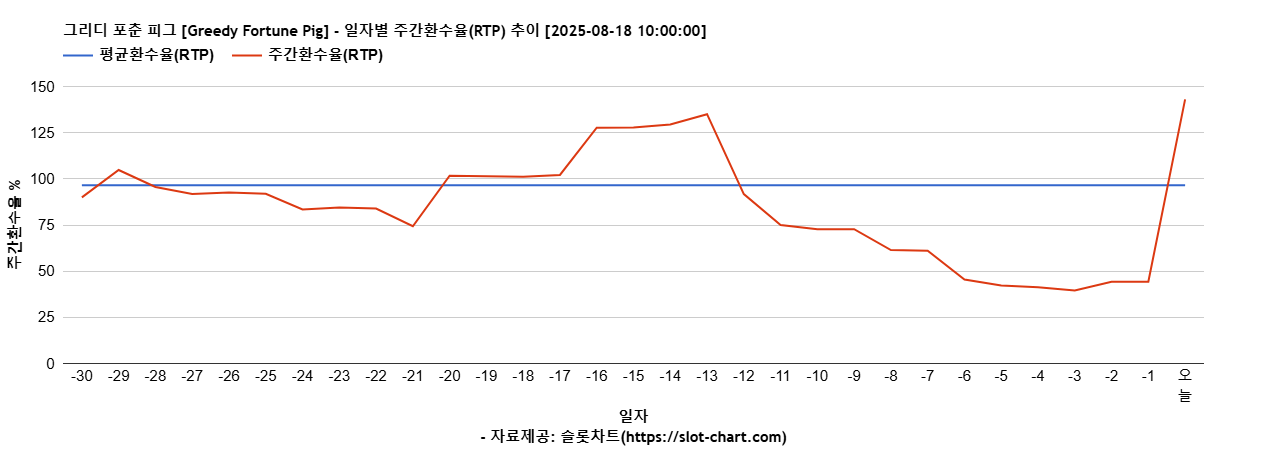 그리디 포춘 피그 [Greedy Fortune Pig] 차트 추천 차트이미지