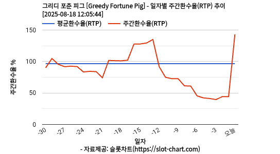 그리디 포춘 피그 [Greedy Fortune Pig] 차트 추천 차트이미지