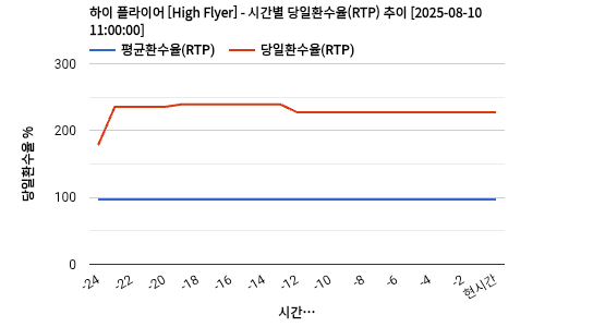 하이 플라이어 [High Flyer] 차트 추천 차트이미지