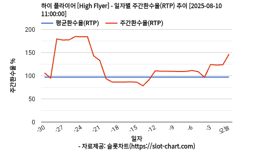 하이 플라이어 [High Flyer] 차트 추천 차트이미지