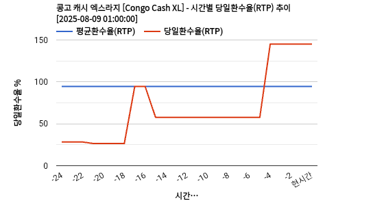 콩고 캐시 엑스라지 [Congo Cash XL] 차트 추천 차트이미지