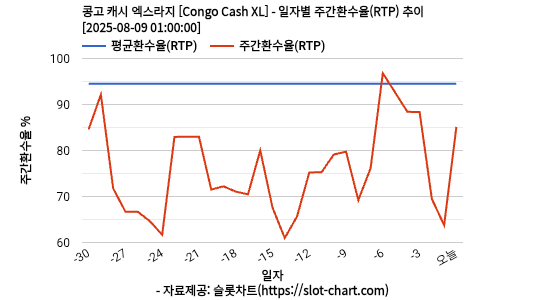 콩고 캐시 엑스라지 [Congo Cash XL] 차트 추천 차트이미지