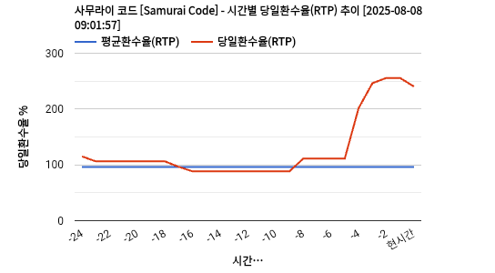 사무라이 코드 [Samurai Code] 차트 추천 차트이미지