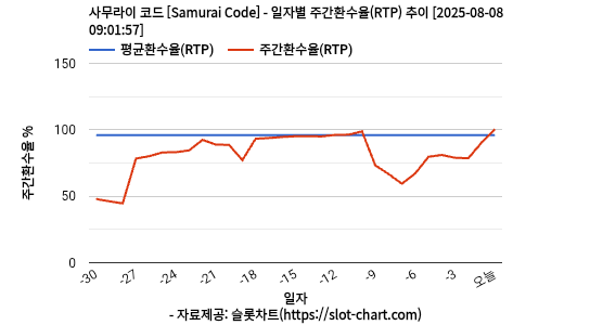 사무라이 코드 [Samurai Code] 차트 추천 차트이미지