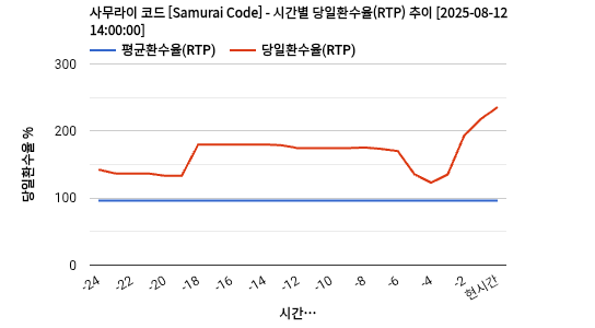 사무라이 코드 [Samurai Code] 차트 추천 차트이미지