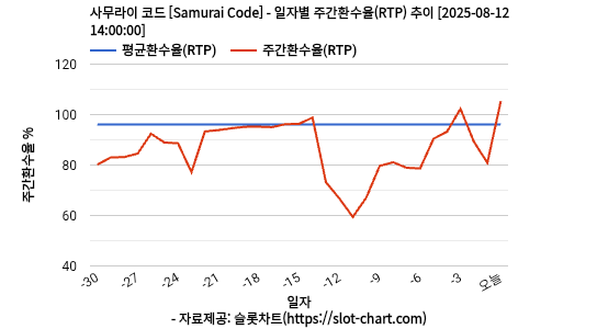 사무라이 코드 [Samurai Code] 차트 추천 차트이미지