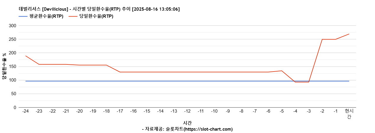 데벌리셔스 [Devilicious] 차트 추천 차트이미지
