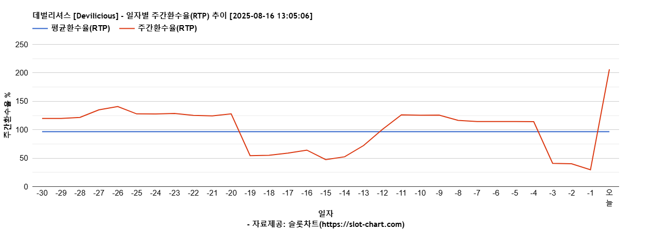 데벌리셔스 [Devilicious] 차트 추천 차트이미지