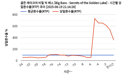 골든 레이크의 비밀 빅 베스 [Big Bass - Secrets of the Golden Lake] 차트 추천 차트이미지