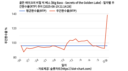 골든 레이크의 비밀 빅 베스 [Big Bass - Secrets of the Golden Lake] 차트 추천 차트이미지