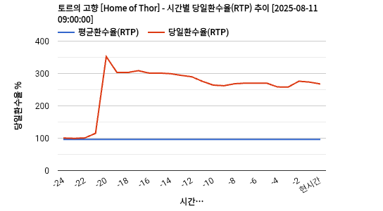 토르의 고향 [Home of Thor] 차트 추천 차트이미지