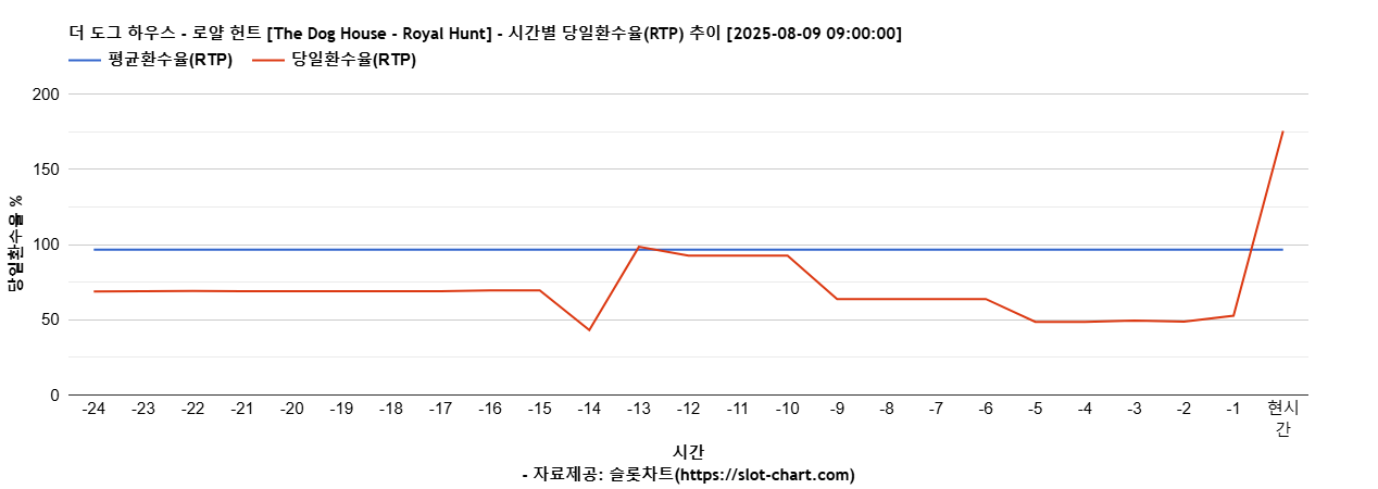 더 도그 하우스 - 로얄 헌트 [The Dog House - Royal Hunt] 차트 추천 차트이미지