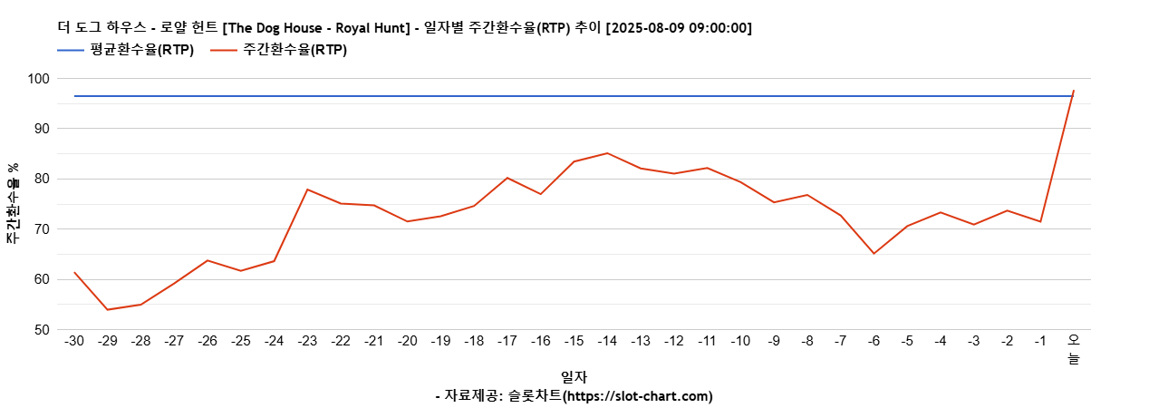 더 도그 하우스 - 로얄 헌트 [The Dog House - Royal Hunt] 차트 추천 차트이미지
