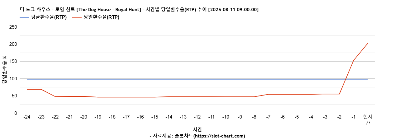 더 도그 하우스 - 로얄 헌트 [The Dog House - Royal Hunt] 차트 추천 차트이미지