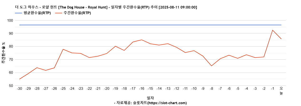 더 도그 하우스 - 로얄 헌트 [The Dog House - Royal Hunt] 차트 추천 차트이미지