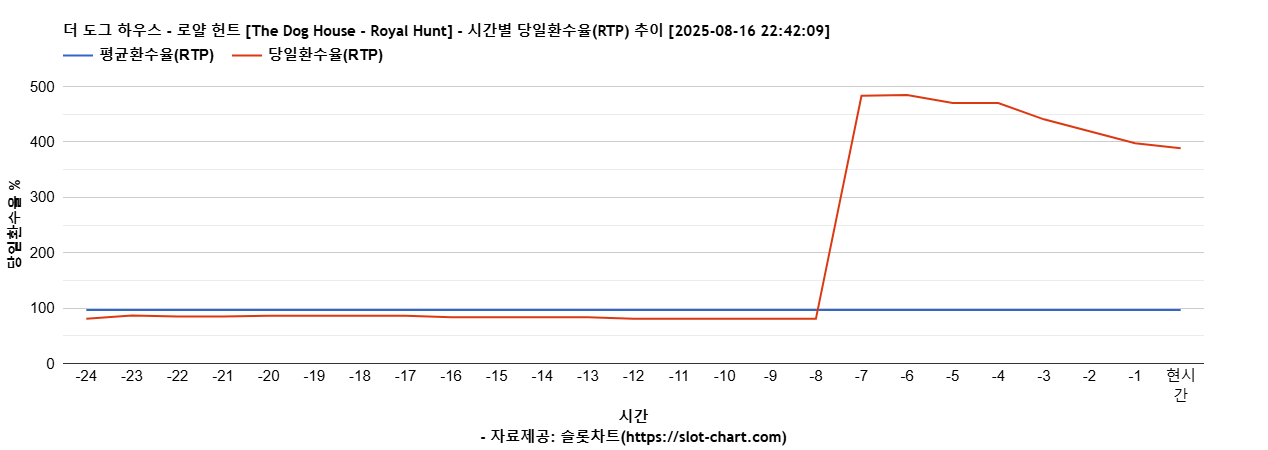 더 도그 하우스 - 로얄 헌트 [The Dog House - Royal Hunt] 차트 추천 차트이미지