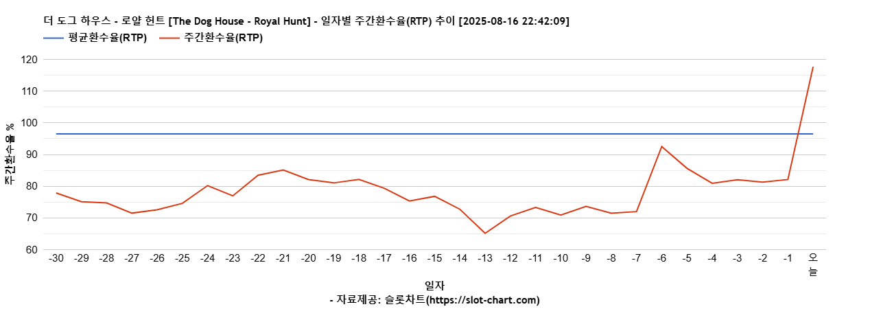 더 도그 하우스 - 로얄 헌트 [The Dog House - Royal Hunt] 차트 추천 차트이미지