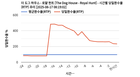 더 도그 하우스 - 로얄 헌트 [The Dog House - Royal Hunt] 차트 추천 차트이미지
