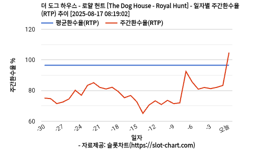 더 도그 하우스 - 로얄 헌트 [The Dog House - Royal Hunt] 차트 추천 차트이미지