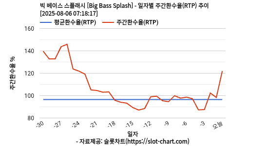 빅 베이스 스플래시 [Big Bass Splash] 차트 추천 차트이미지